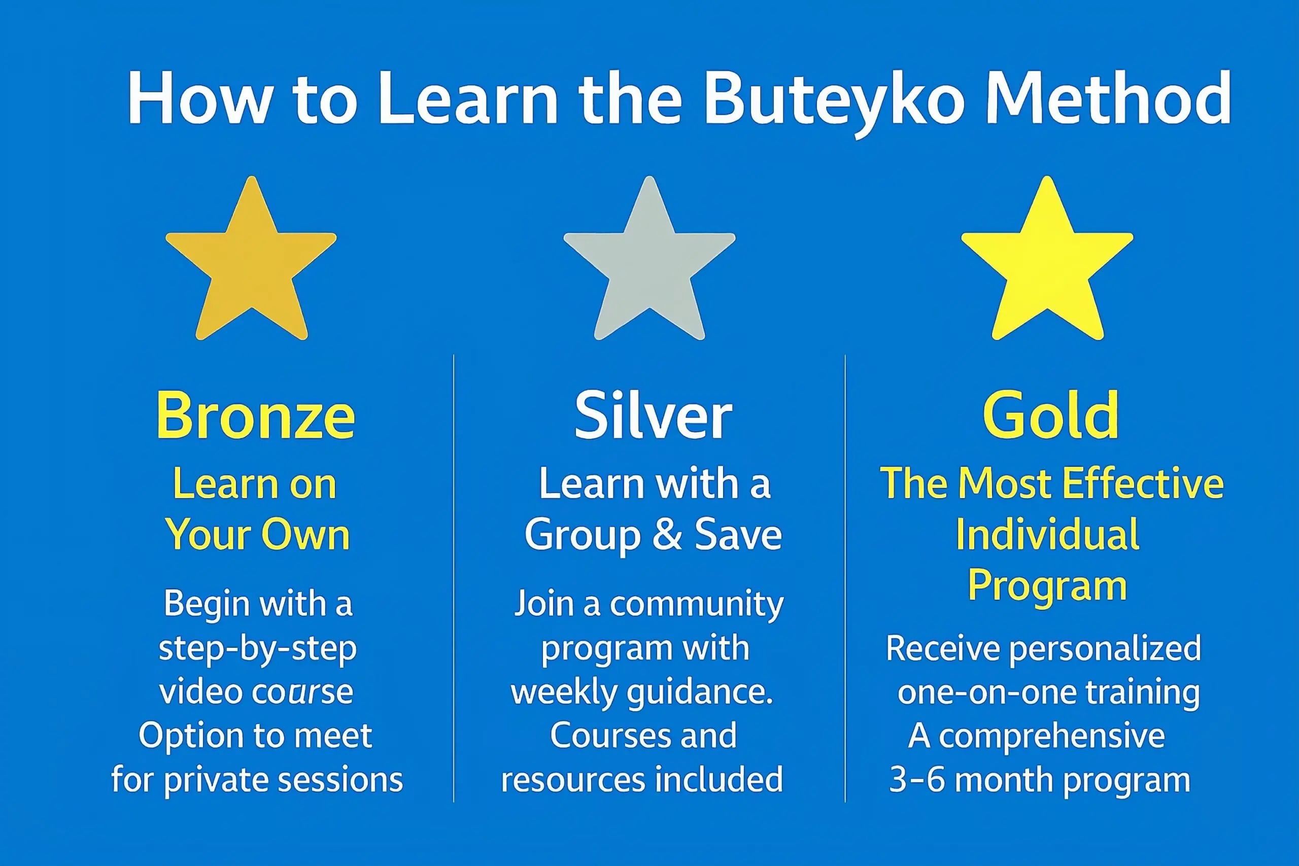 Buteyko Method learning options infographic